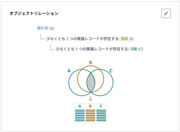カスタムレポートタイプのオブジェクトリレーションとベン図