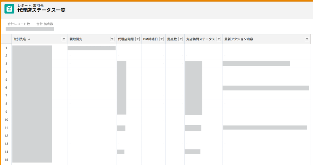使われず空欄が目立つSalesforceの代理店ステータス一覧レポート